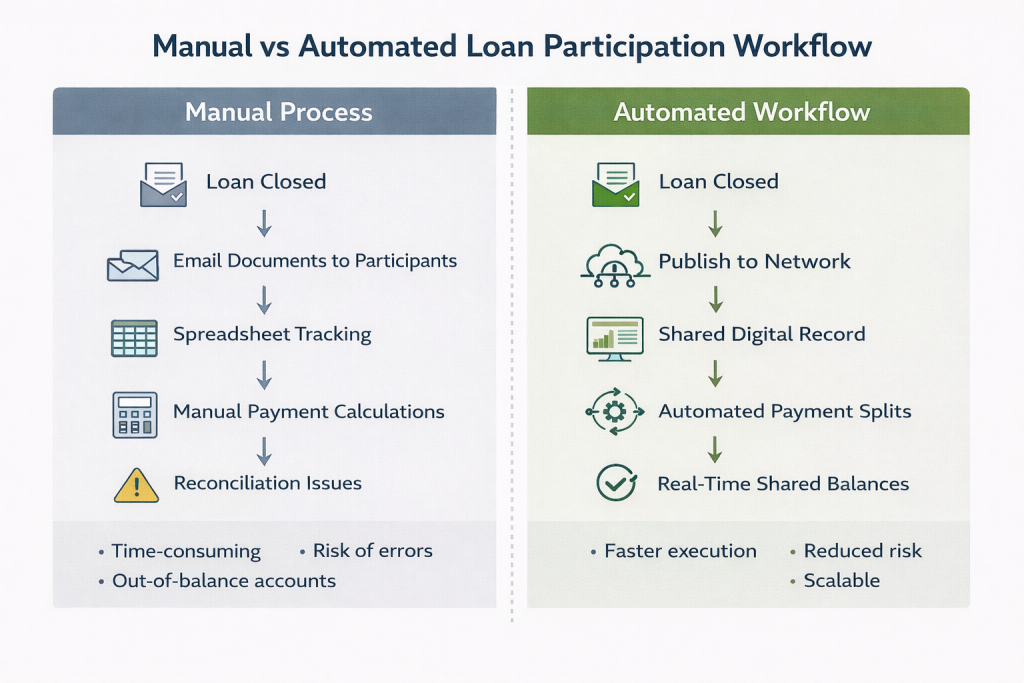 Workflow diagram comparing manual participation servicing vs automated