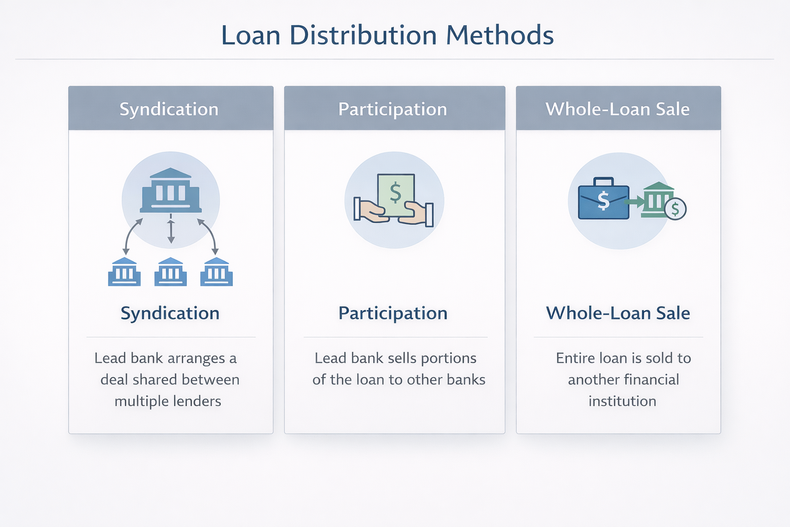 Comparison of loan distribution methods: Syndication, Loan Participation, and Whole-Loan Sale across key characteristics