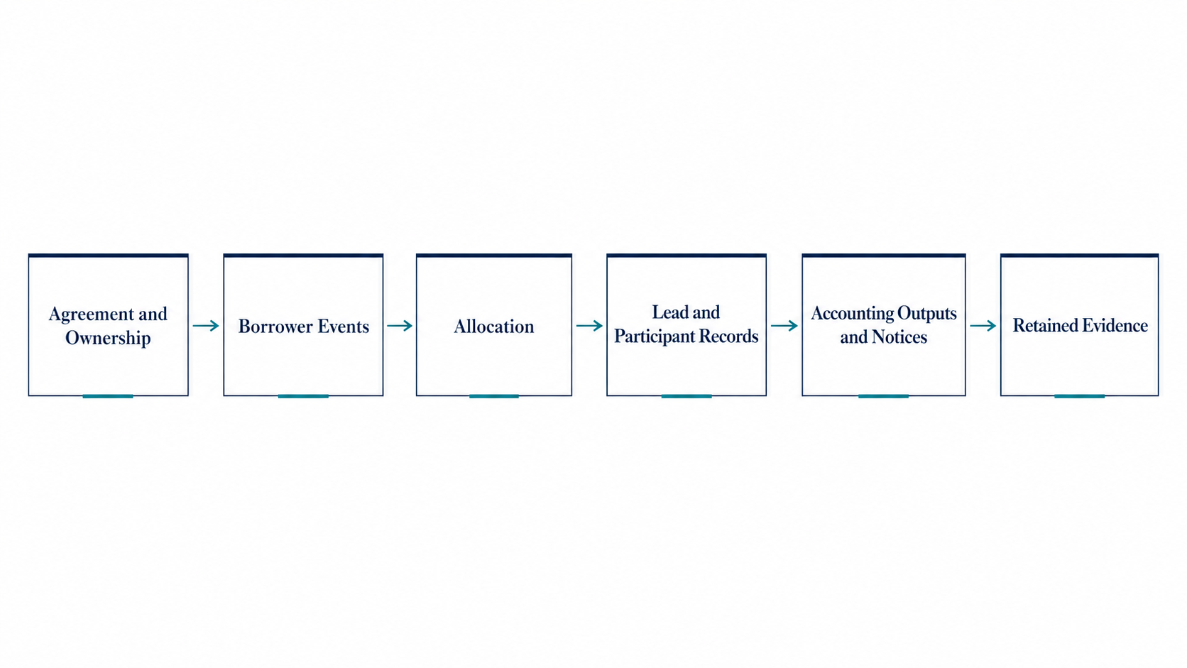 Loan participation accounting record chain from ownership setup through retained evidence