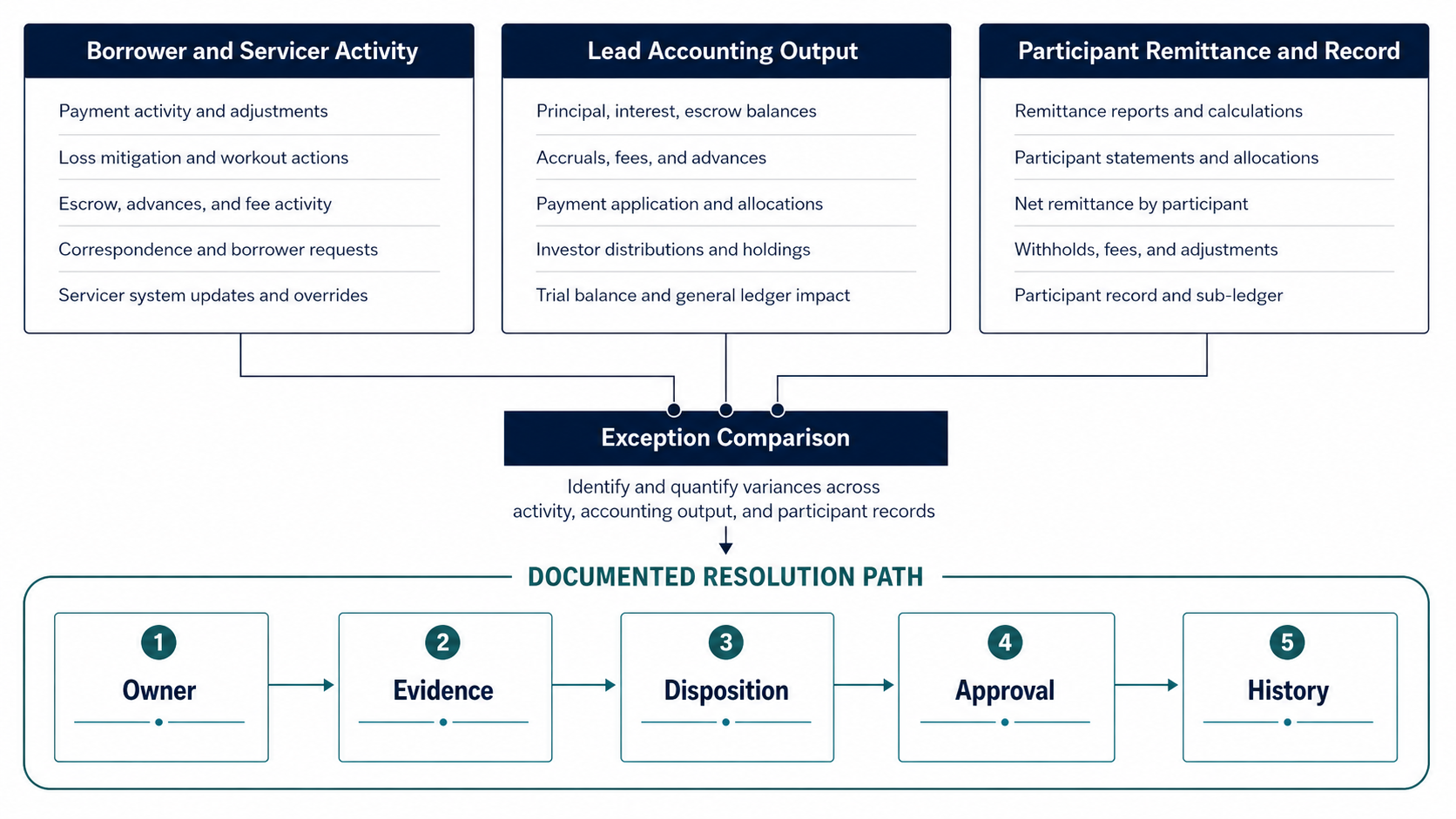 Exception resolution flow comparing shared-loan activity, accounting, remittance, and records