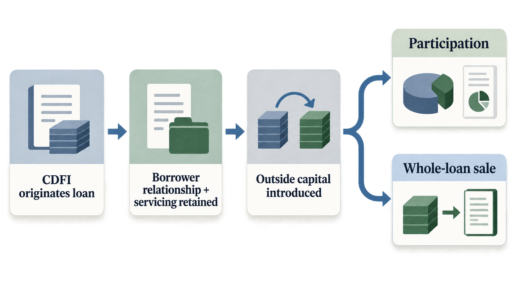 CDFI secondary market flow from origination through retained servicing and outside capital