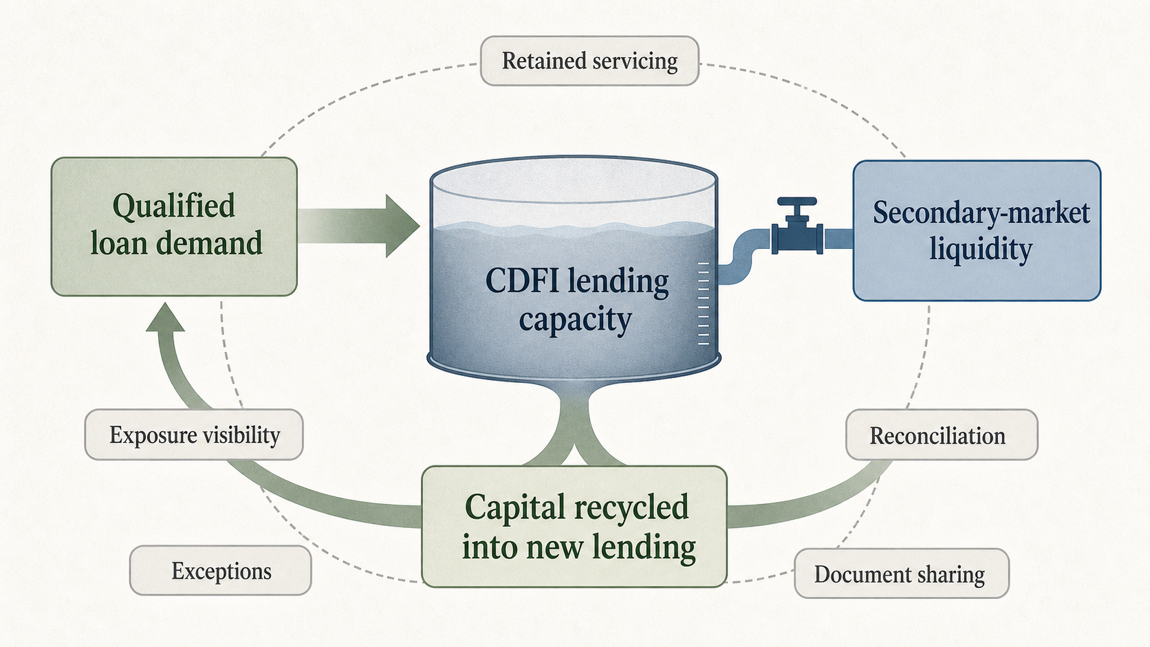 CDFI secondary market capacity loop showing liquidity, reconciliation, servicing, and exposure visibility