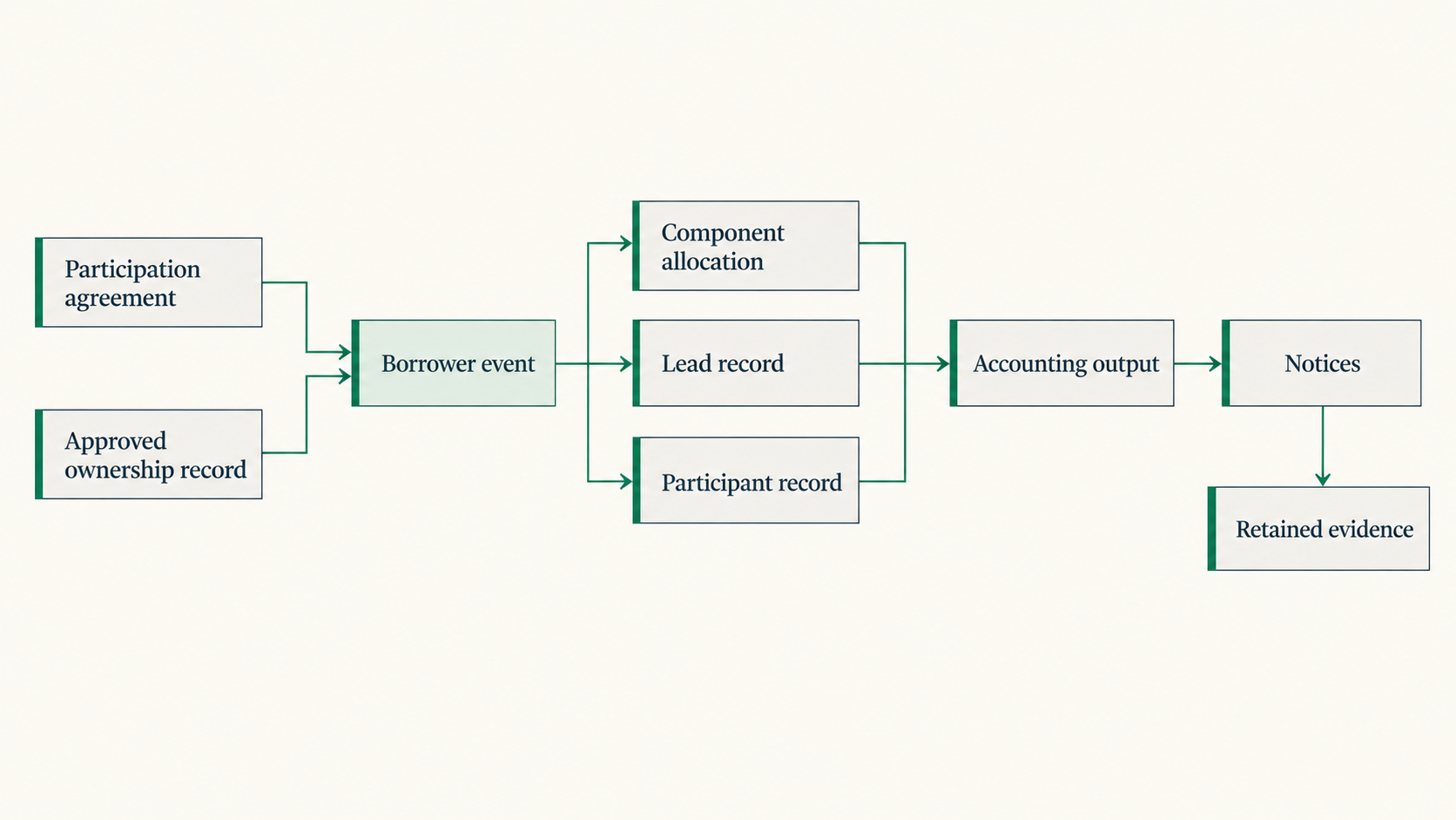 Loan participation software record chain from participation agreement to accounting output and retained evidence