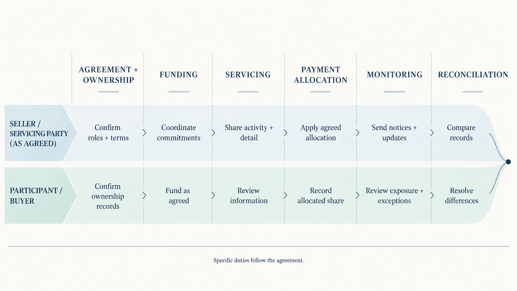 Credit union loan participation lifecycle with seller and buyer responsibilities, from agreement to reconciliation.
